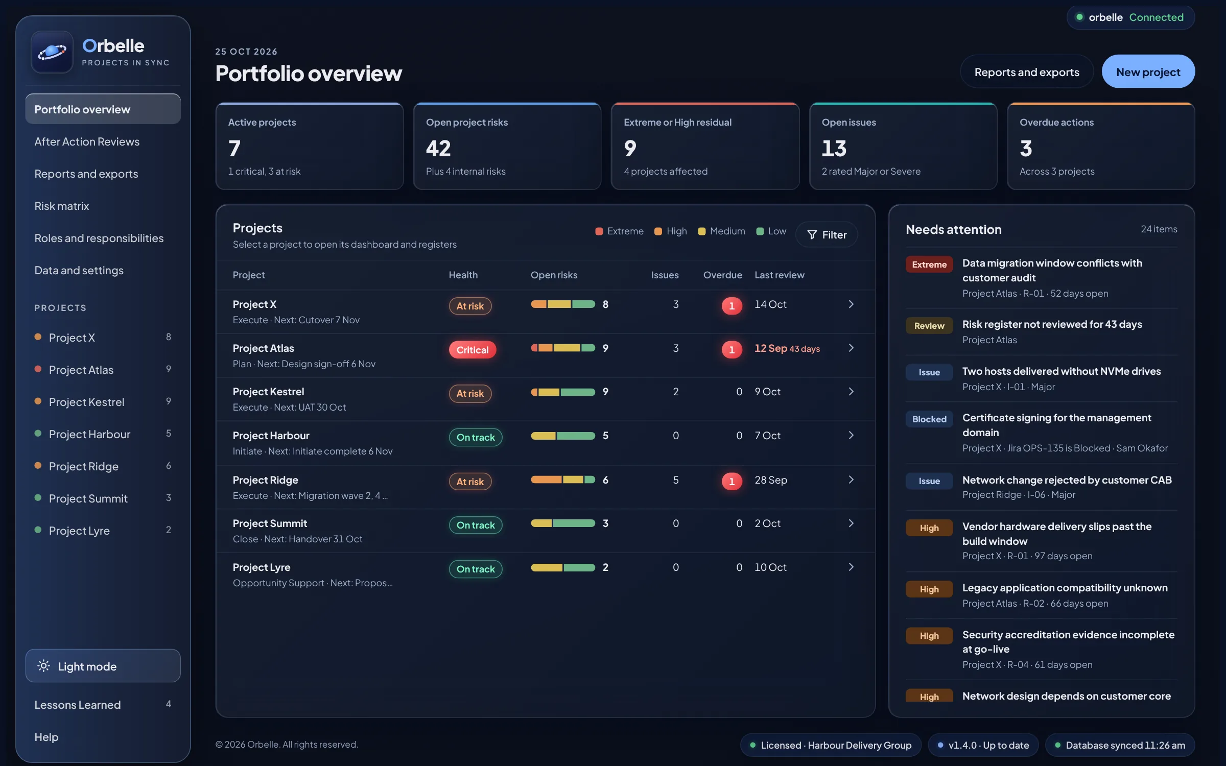 Orbelle portfolio overview showing seven sample projects with their health, open risks and overdue actions, and a Needs attention list.