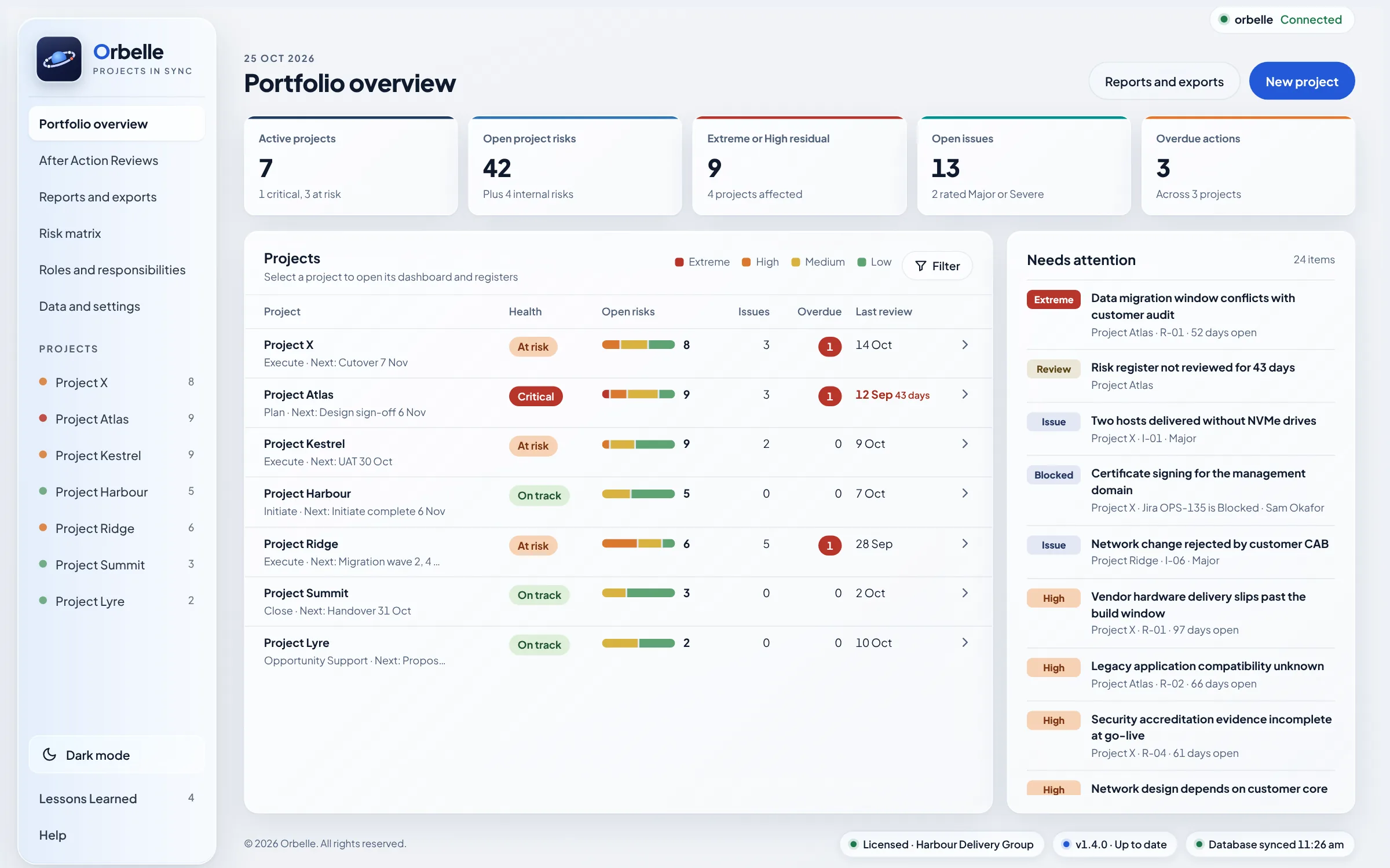 Orbelle portfolio overview showing seven projects with health, open risks and overdue actions, and a Needs attention list.